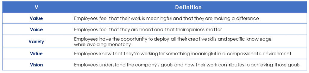 Employee Engagement and the 5 Vs